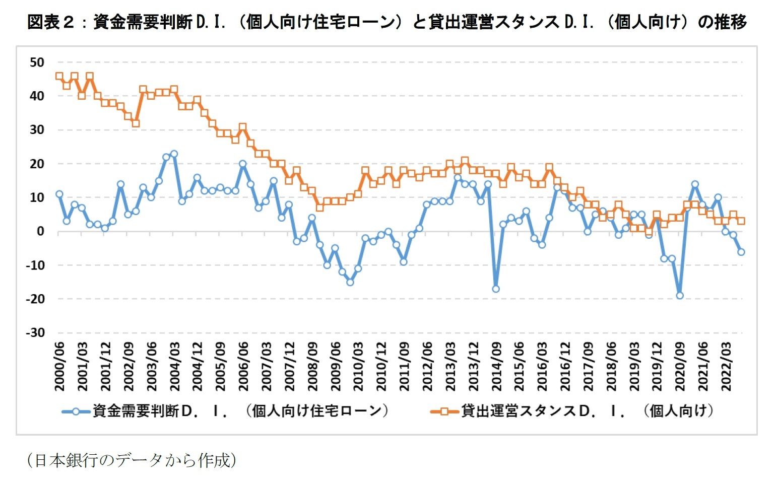 図表2:資金需要判断D.I.(個人向け住宅ローン)と貸出運営スタンスD.I.(個人向け)の推移
