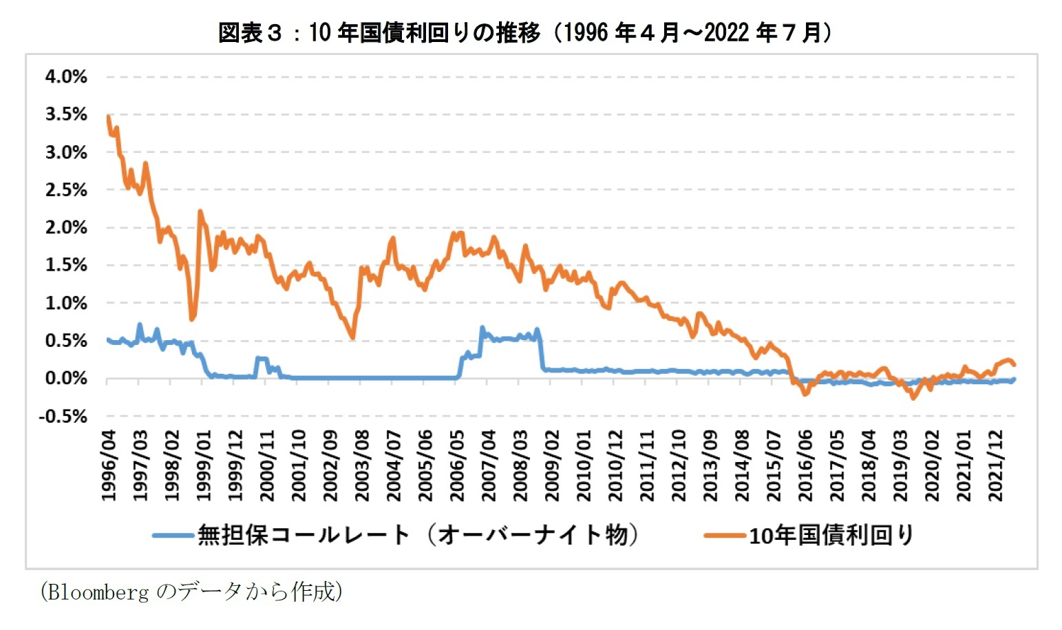 図表３：10年国債利回りの推移（1996年４月～2022年７月）