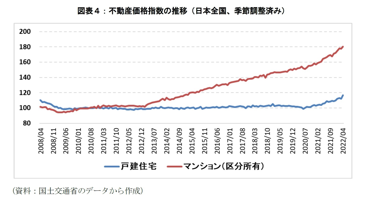 図表4:不動産価格指数の推移(日本全国、季節調整済み)