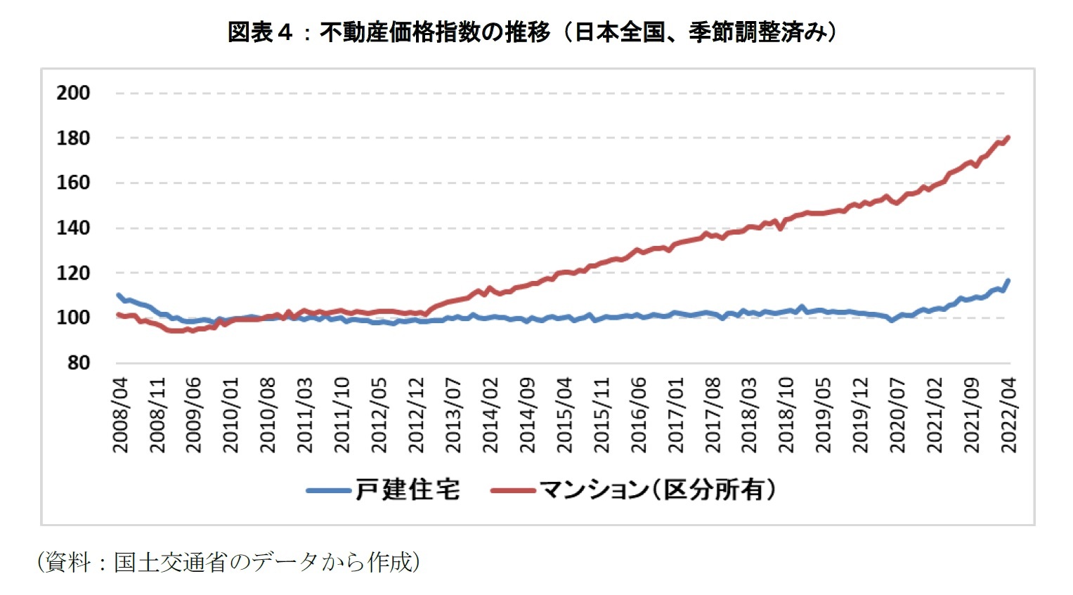図表４：不動産価格指数の推移（日本全国、季節調整済み）