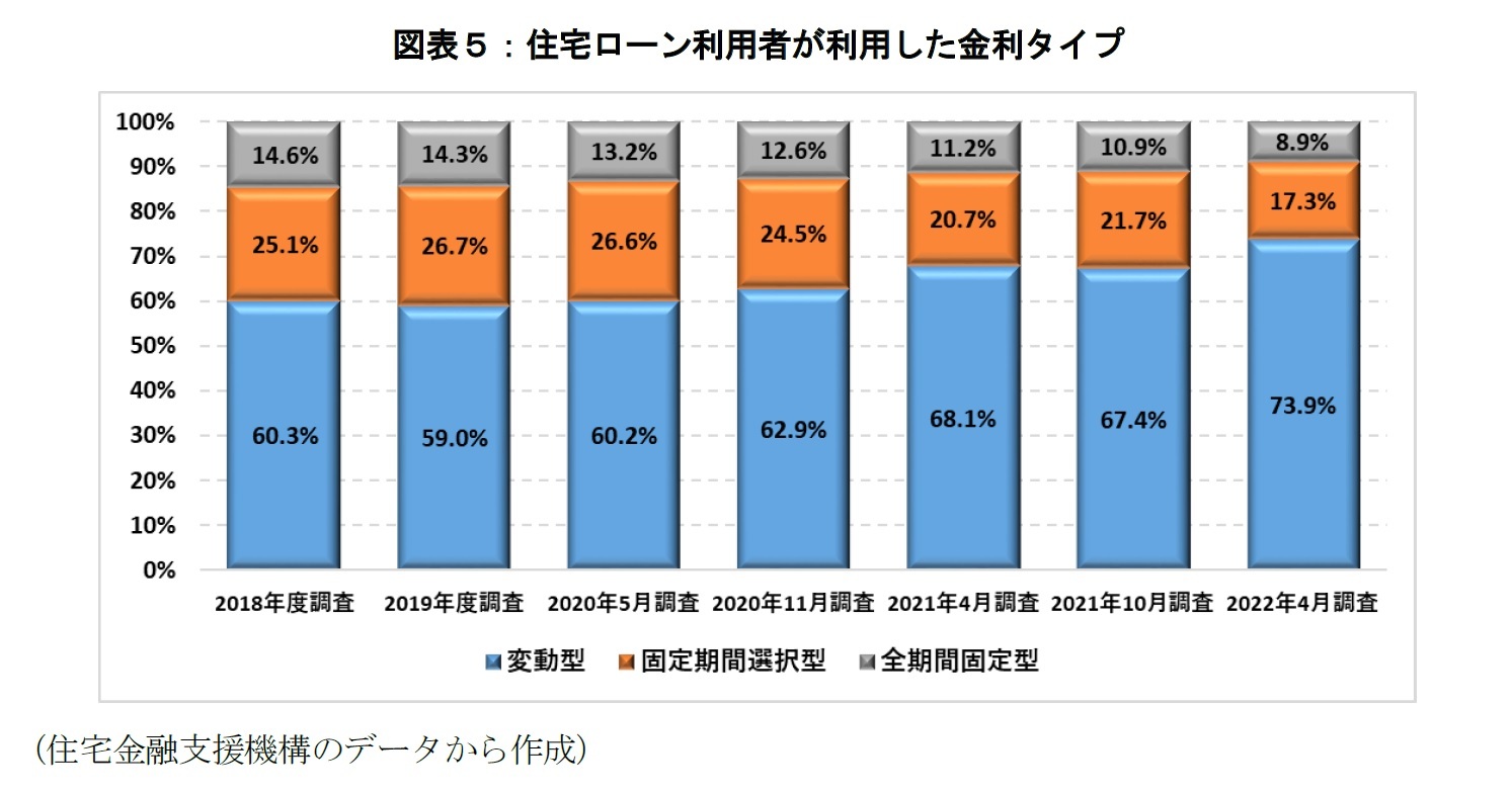 図表５：住宅ローン利用者が利用した金利タイプ