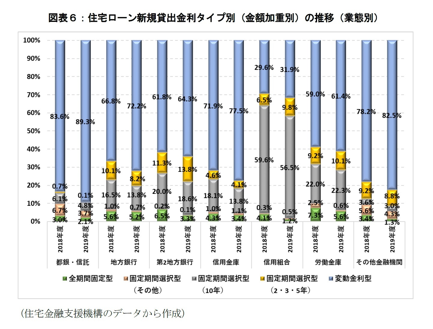 図表６：住宅ローン新規貸出金利タイプ別（金額加重別）の推移（業態別）