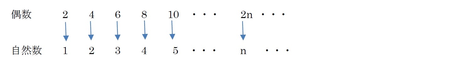 偶数全体と自然数全体Nを比較した場合の1対1の対応