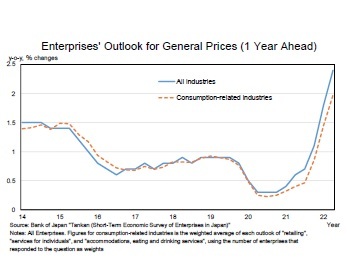 Enterprises' Outlook for General Prices (1 Year Ahead)