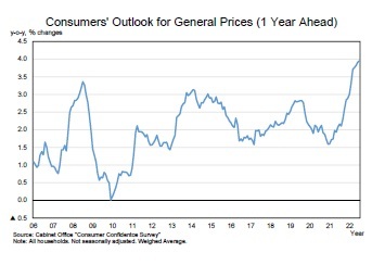 Consumers' Outlook for General Prices (1 Year Ahead)