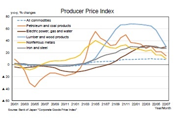 Producer Price Index