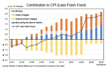 Contribution to CPI (Less Fresh Food)