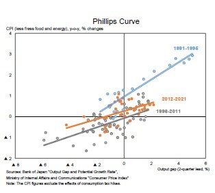 Phillips Curve