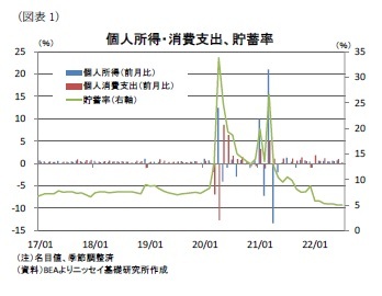(図表1)個人所得・消費支出、貯蓄率