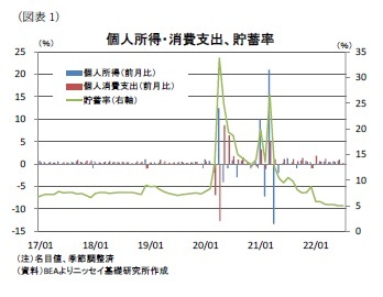 （図表1）個人所得・消費支出、貯蓄率