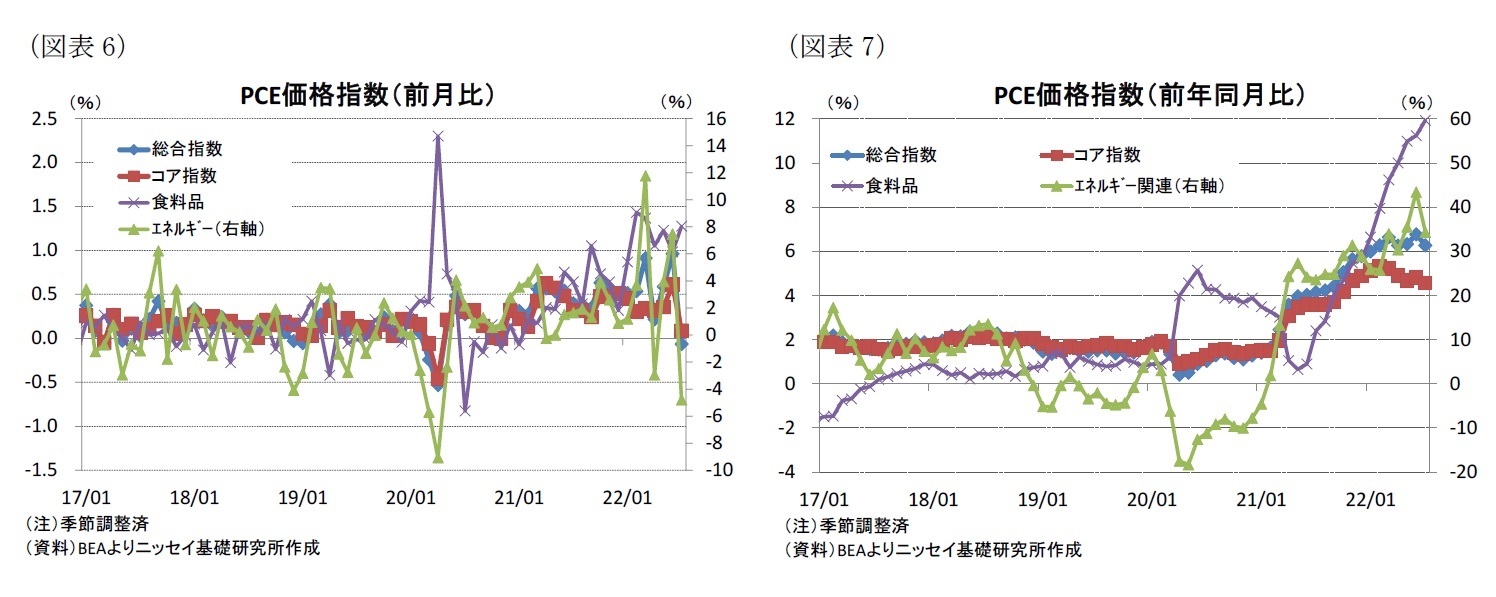 （図表6）PCE価格指数（前月比）/（図表7）PCE価格指数（前年同月比）