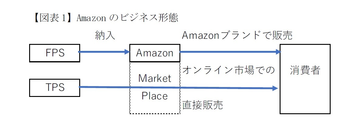 【図表1】Amazonのビジネス形態