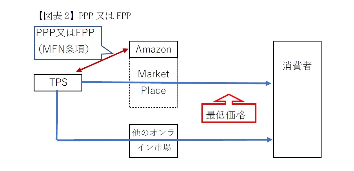 【図表2】PPP又はFPP