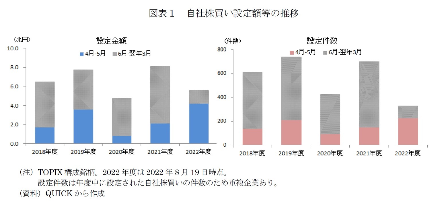 図表１　自社株買い設定額等の推移