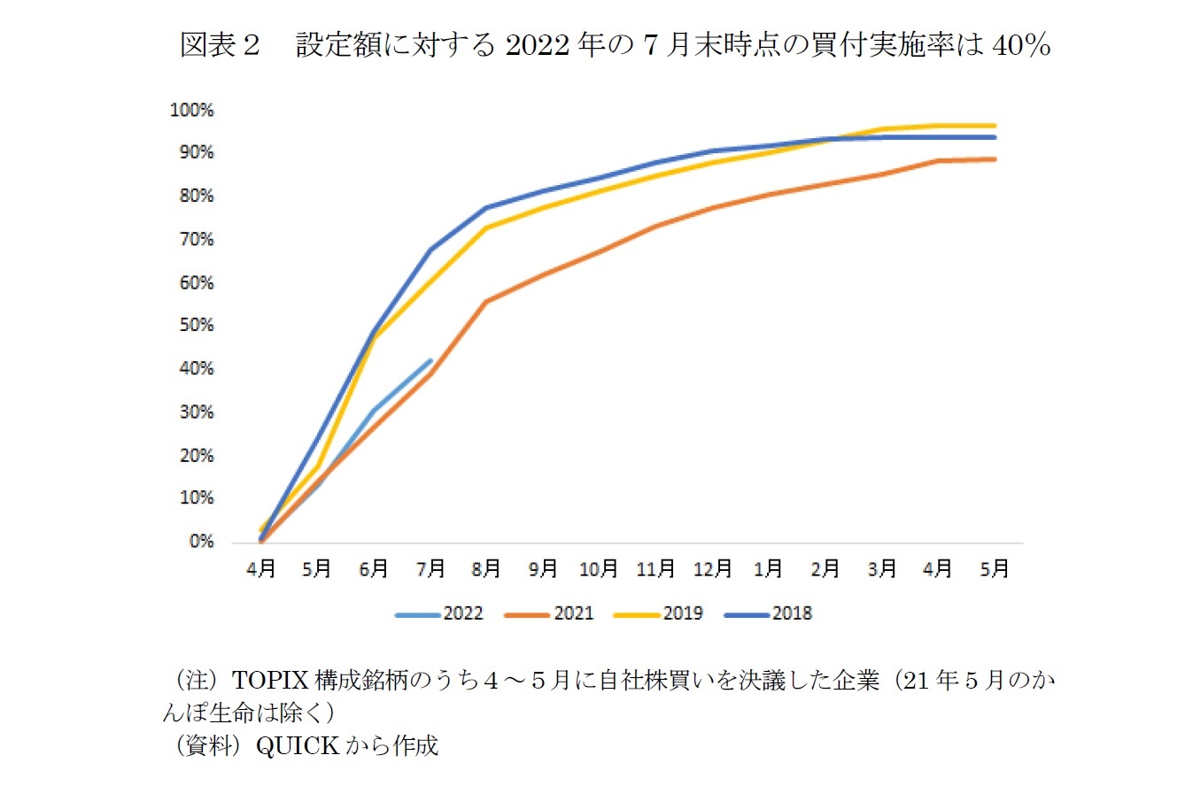 図表２　設定額に対する2022年の7月末時点の買付実施率は40％