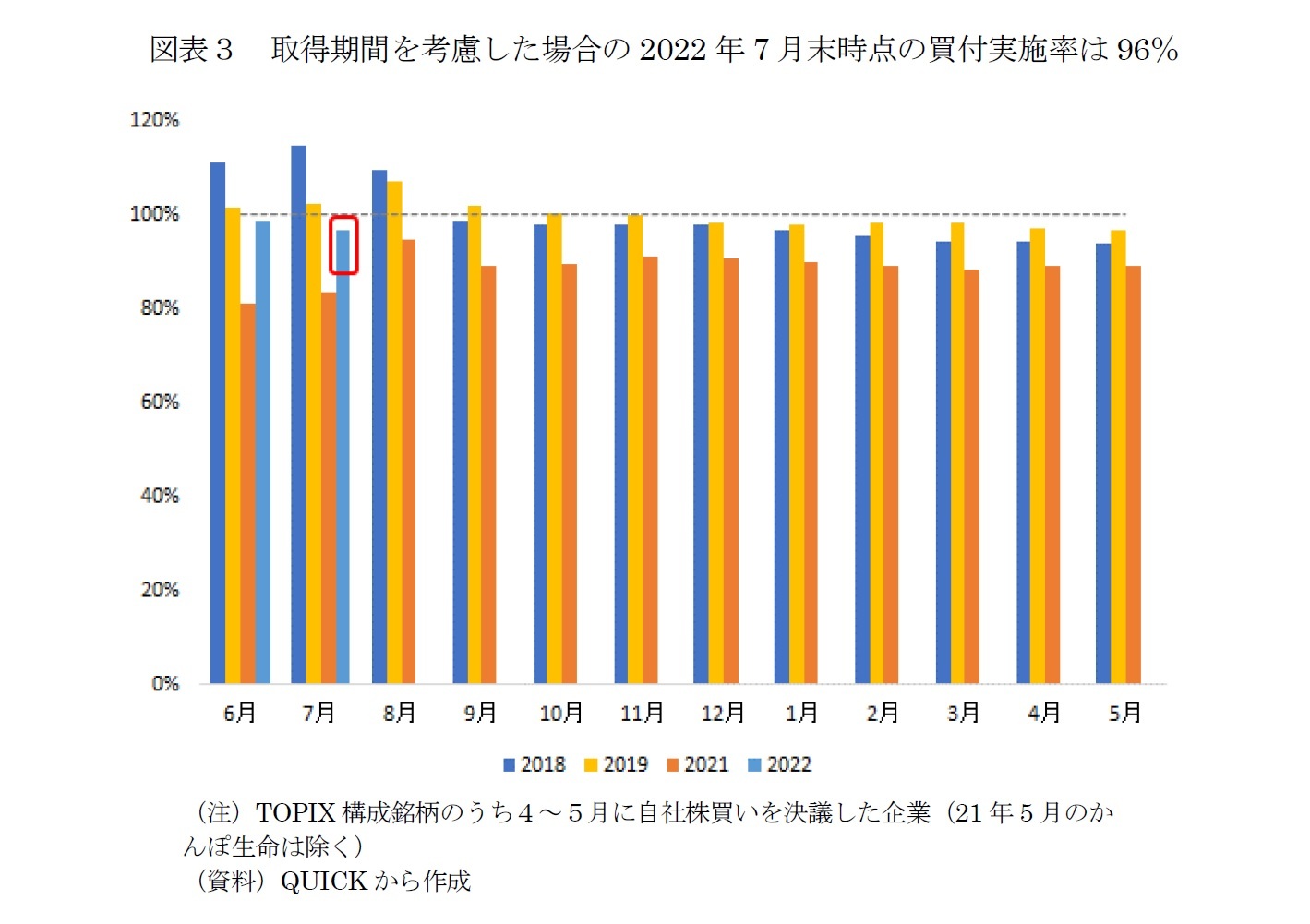 図表３　取得期間を考慮した場合の2022年7月末時点の買付実施率は96％