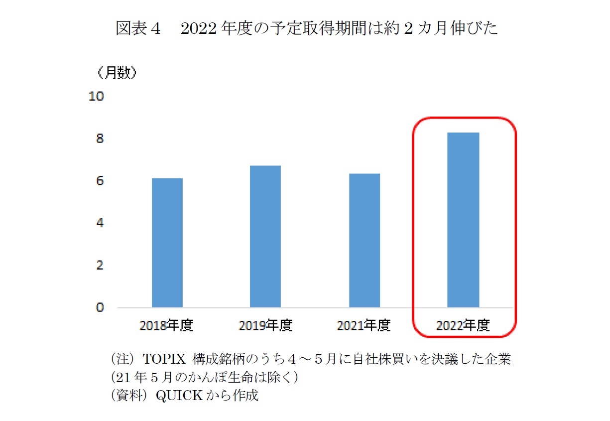 図表４　2022年度の予定取得期間は約2カ月伸びた