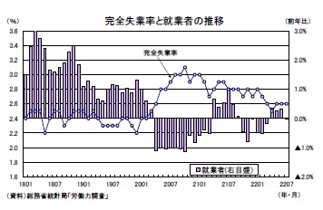 完全失業率と就業者の推移