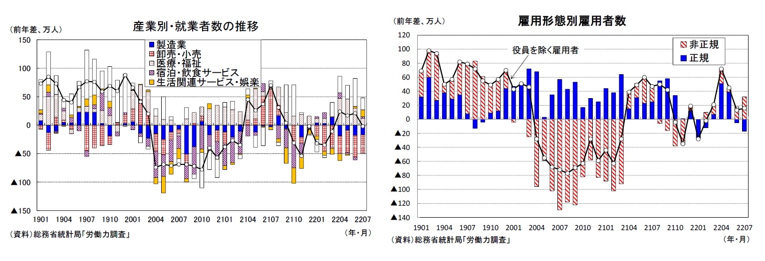 産業別・就業者数の推移/雇用形態別雇用者数