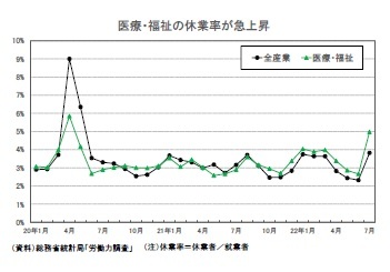 医療・福祉の休業率が急上昇