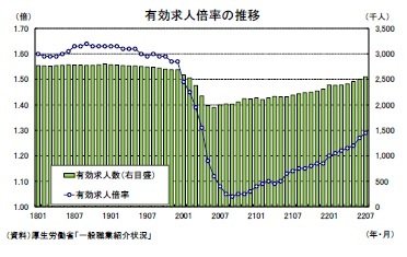 有効求人倍率の推移