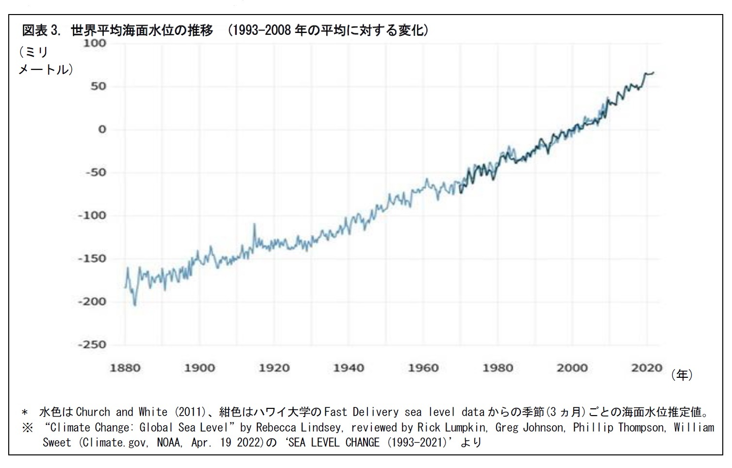 図表3. 世界平均海面水位の推移　(1993-2008年の平均に対する変化)