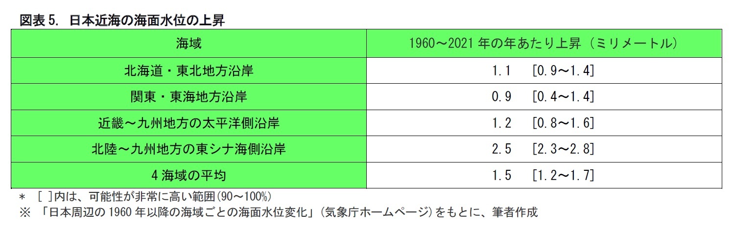 図表5. 日本近海の海面水位の上昇