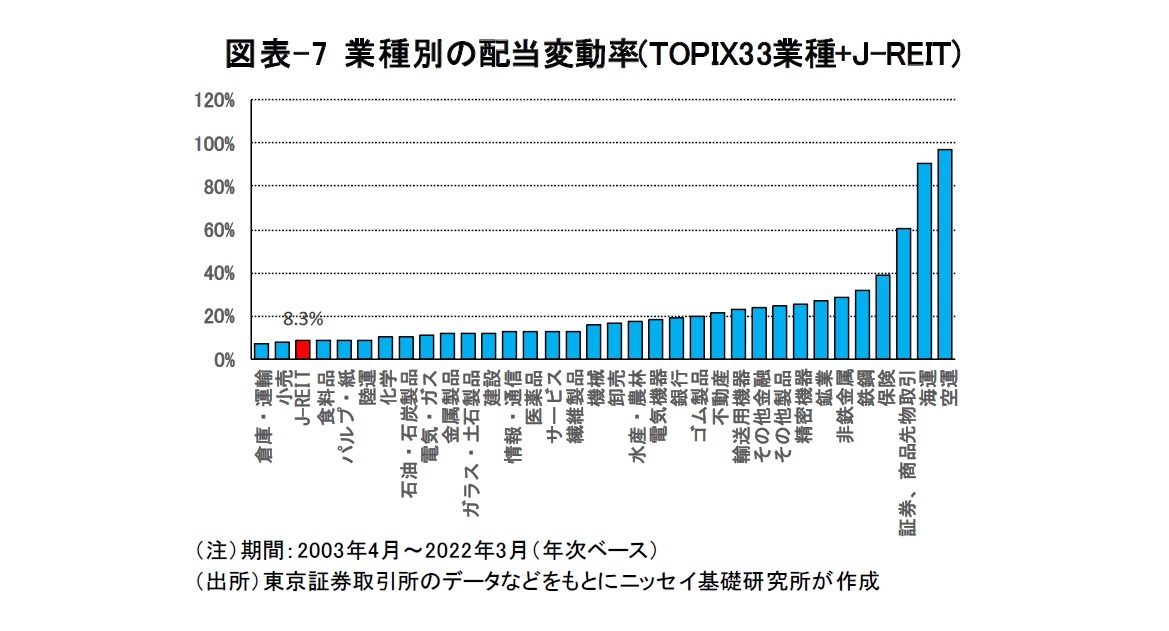 図表-7 業種別の配当変動率(TOPIX33業種+J-REIT)