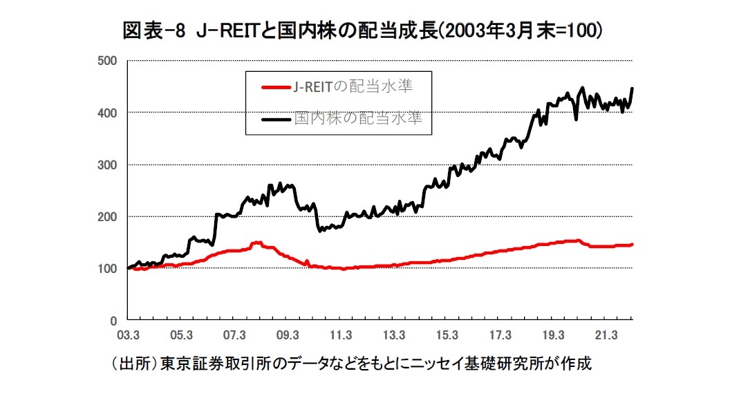 図表-8 J-REITと国内株の配当成長(2003年3月末=100)