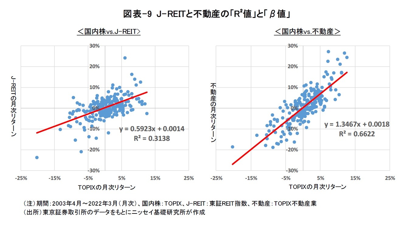 図表-9 J-REITと不動産の「R²値」と「β値」