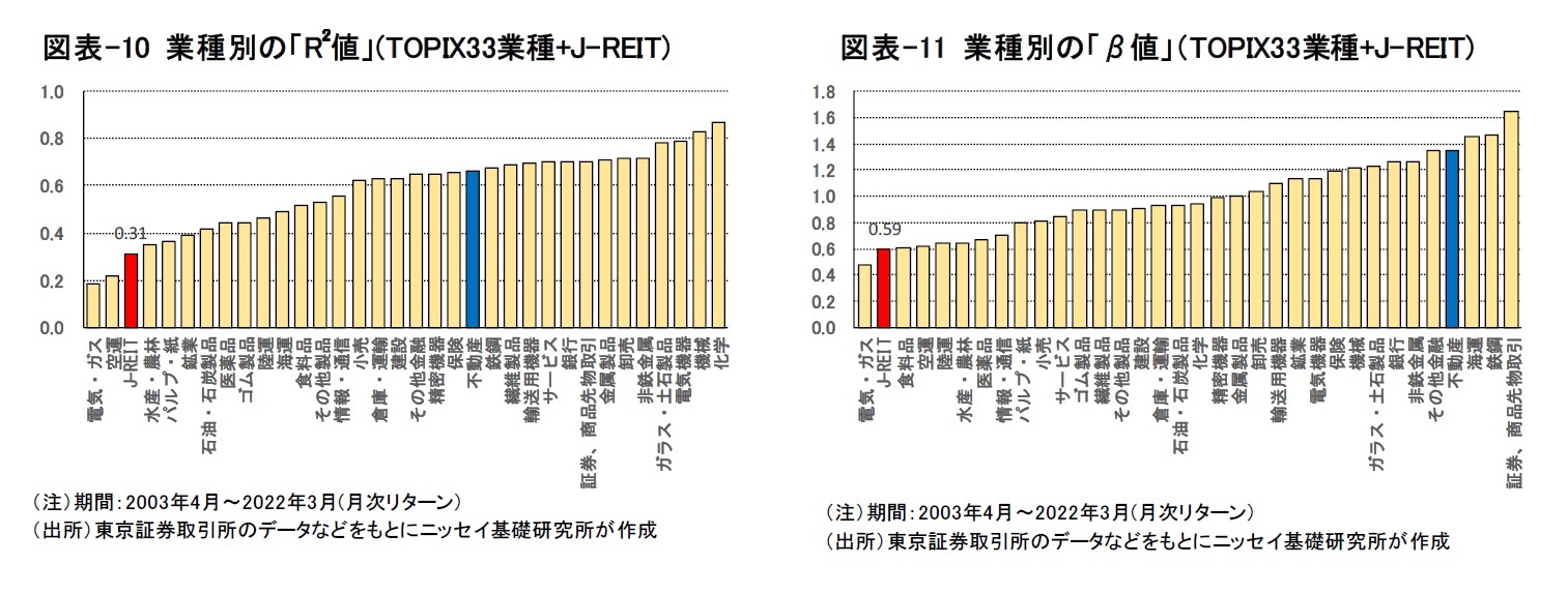 図表-10 業種別の「R²値」(TOPIX33業種+J-REIT)/図表-11 業種別の「β値」（TOPIX33業種+J-REIT)