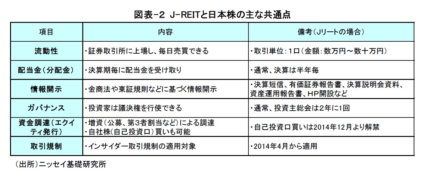 図表-２ J-REITと日本株の主な共通点