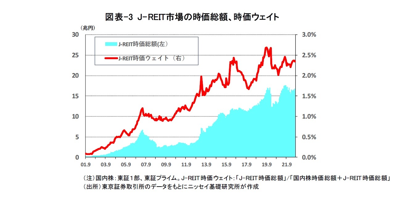 図表-3 J-REIT市場の時価総額、時価ウェイト