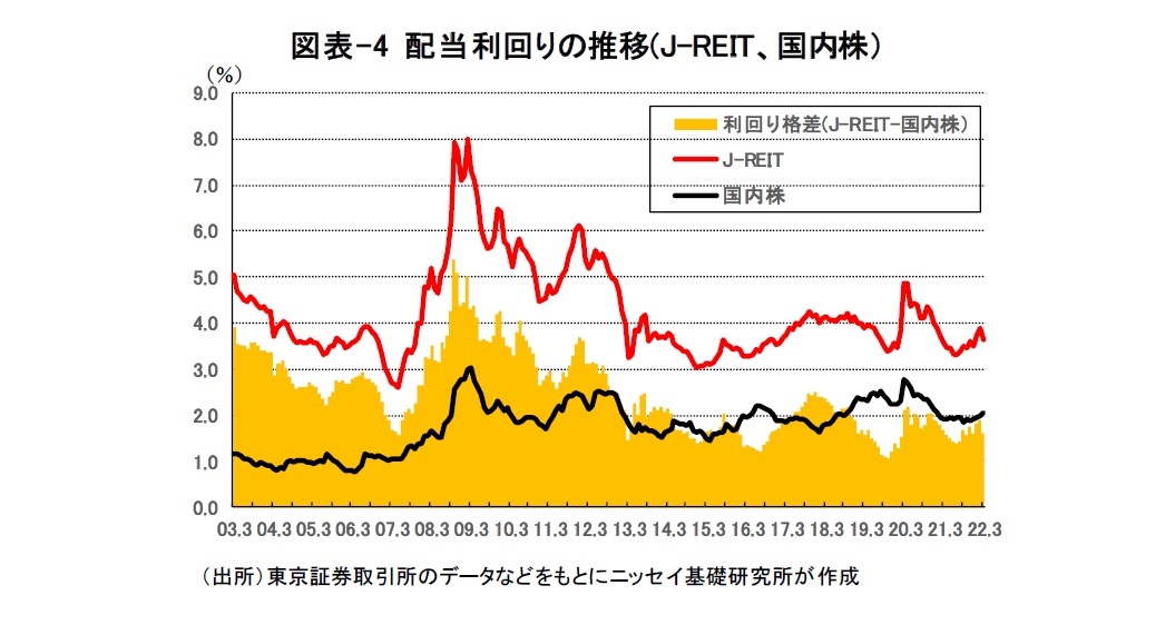 図表-4 配当利回りの推移(J-REIT、国内株）