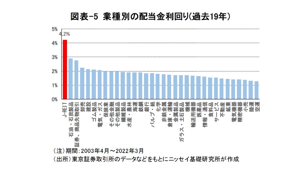 図表-5 業種別の配当金利回り(過去19年）