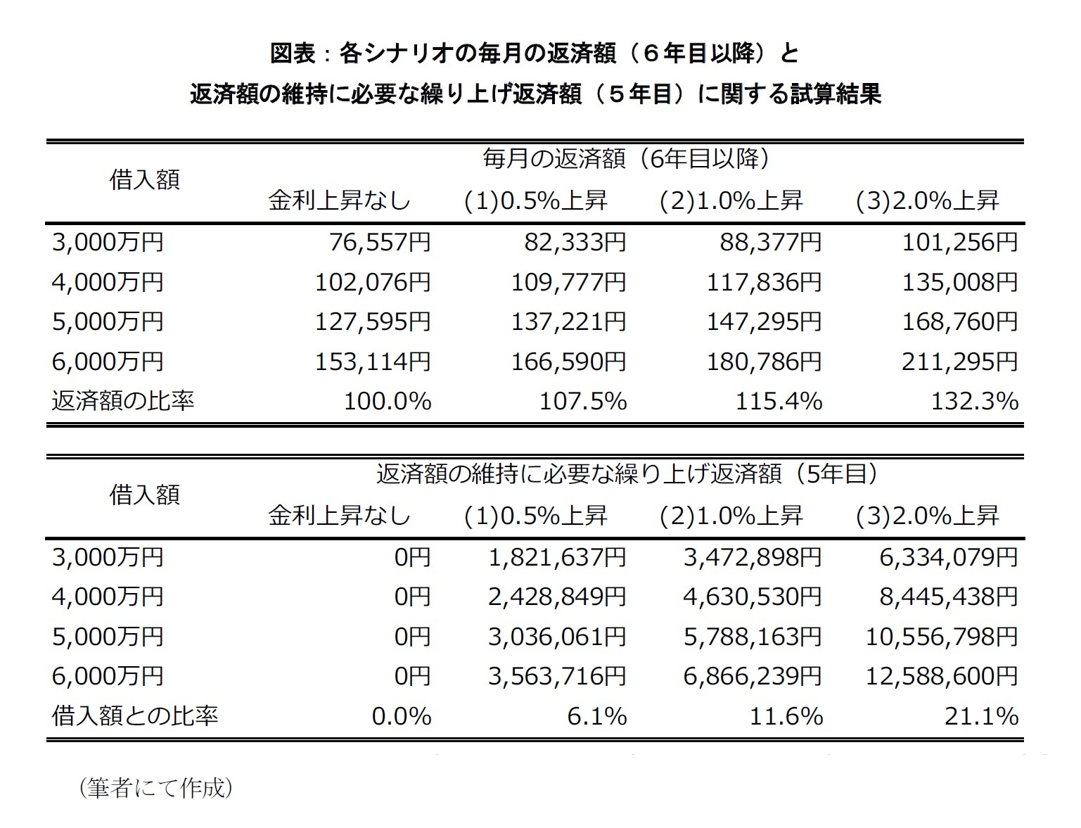 図表:各シナリオの毎月の返済額(6年目以降)と返済額の維持に必要な繰り上げ返済額(5年目)に関する試算結果