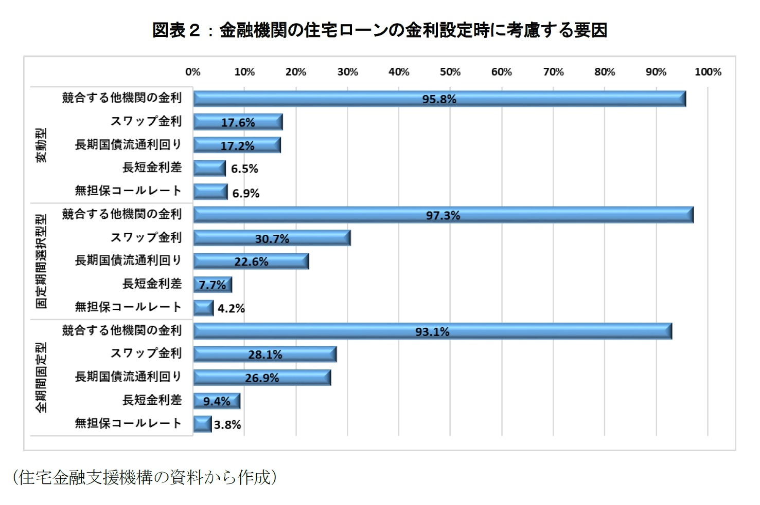 図表２：金融機関の住宅ローンの金利設定時に考慮する要因