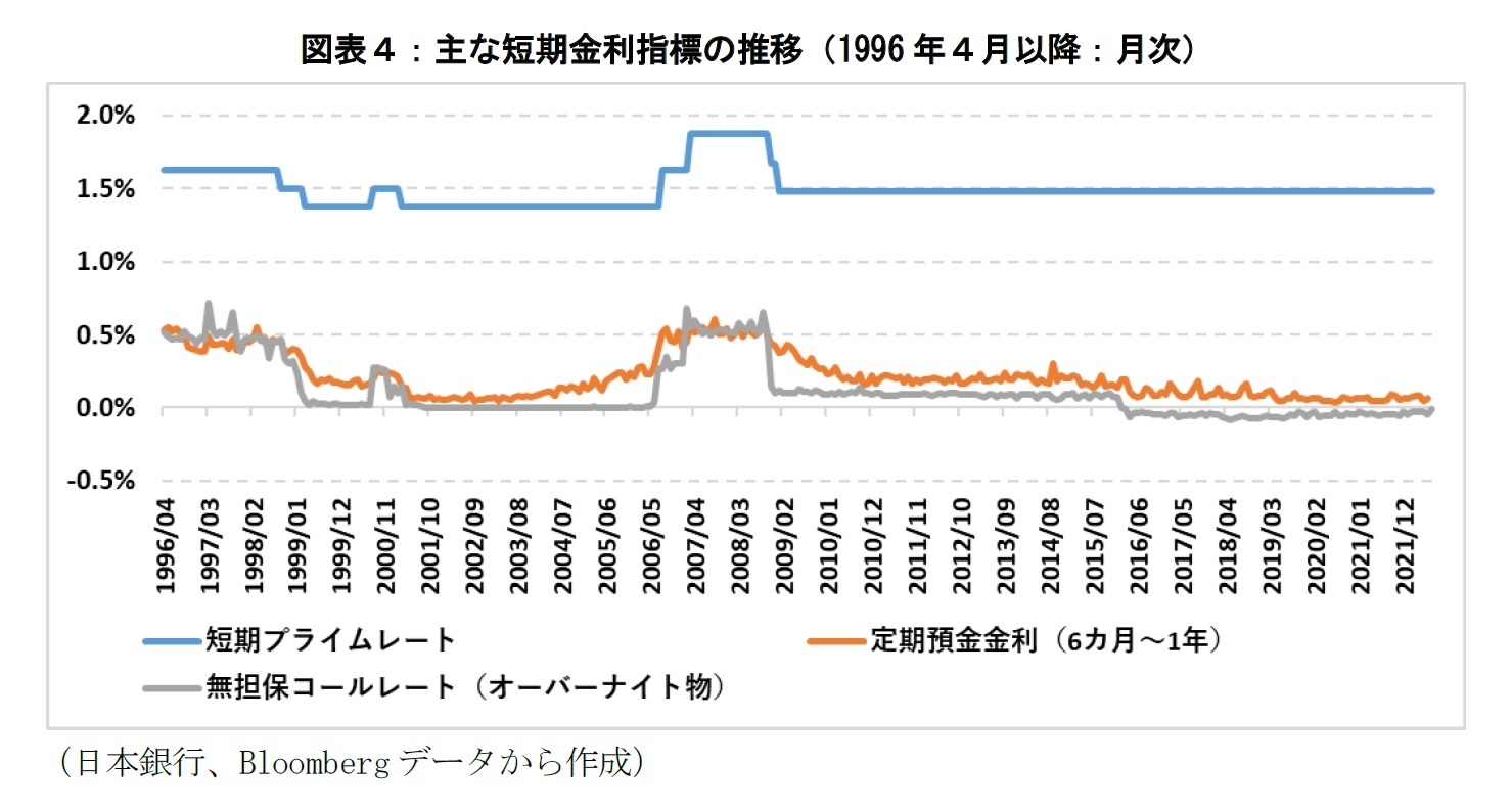 図表４：主な短期金利指標の推移（1996年４月以降：月次）