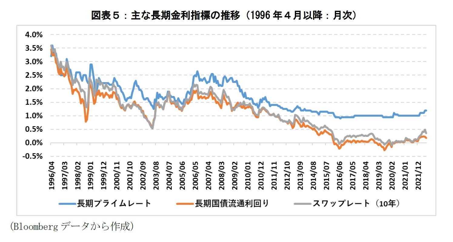 図表５：主な長期金利指標の推移（1996年４月以降：月次）