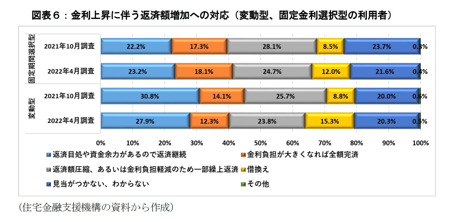 図表６：金利上昇に伴う返済額増加への対応（変動型、固定金利選択型の利用者）