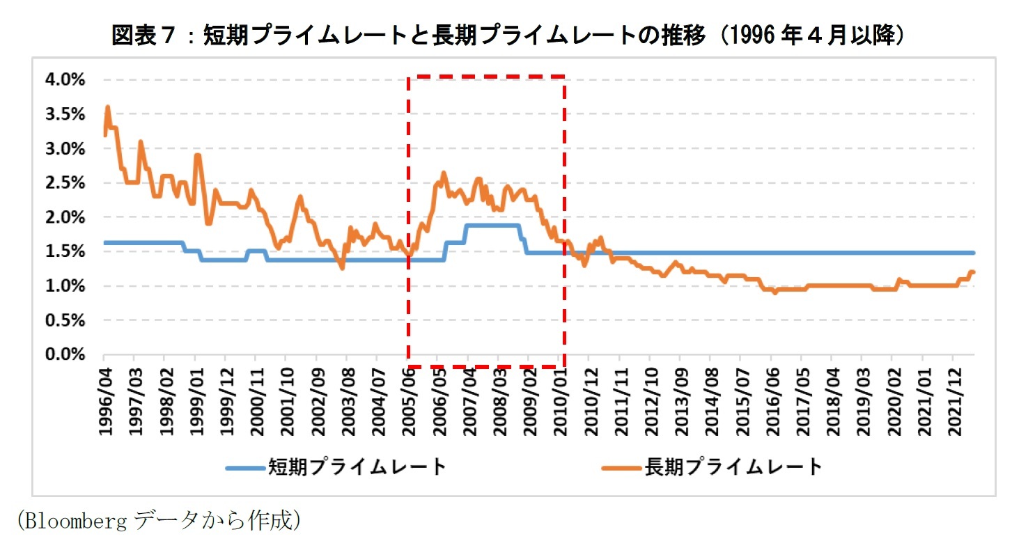 図表７：短期プライムレートと長期プライムレートの推移（1996年４月以降）