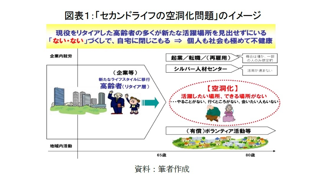 図表１：「セカンドライフの空洞化問題」のイメージ