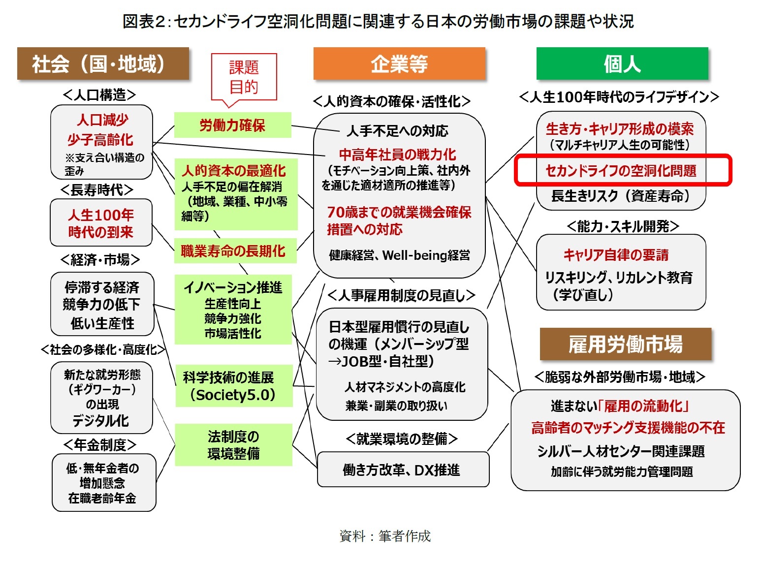 図表２：セカンドライフ空洞化問題に関連する日本の労働市場の課題や状況