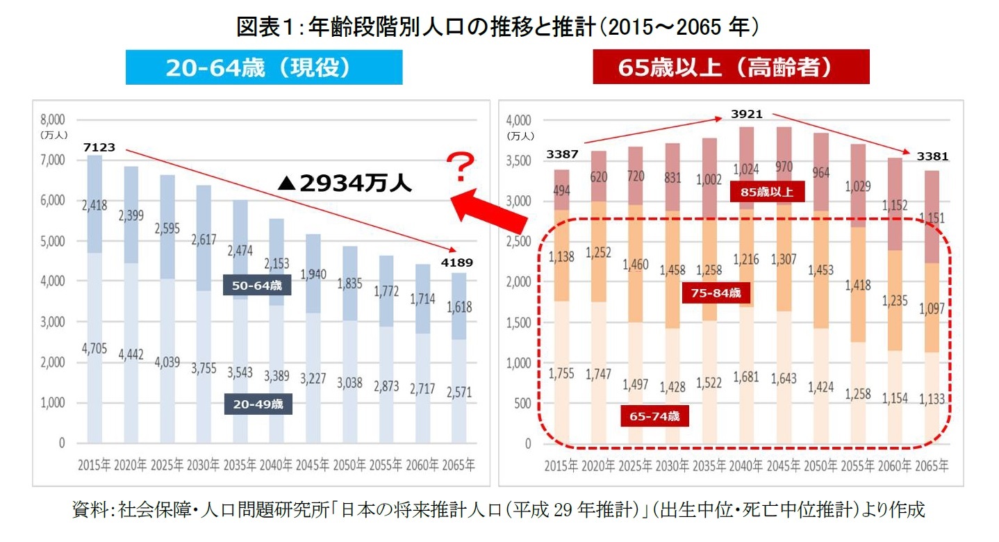 図表１：年齢段階別人口の推移と推計（2015～2065年）