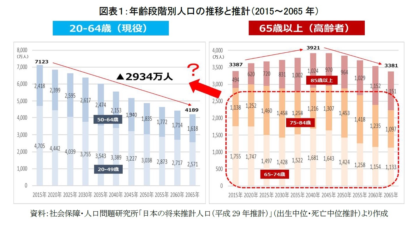 図表1:年齢段階別人口の推移と推計(2015~2065年)