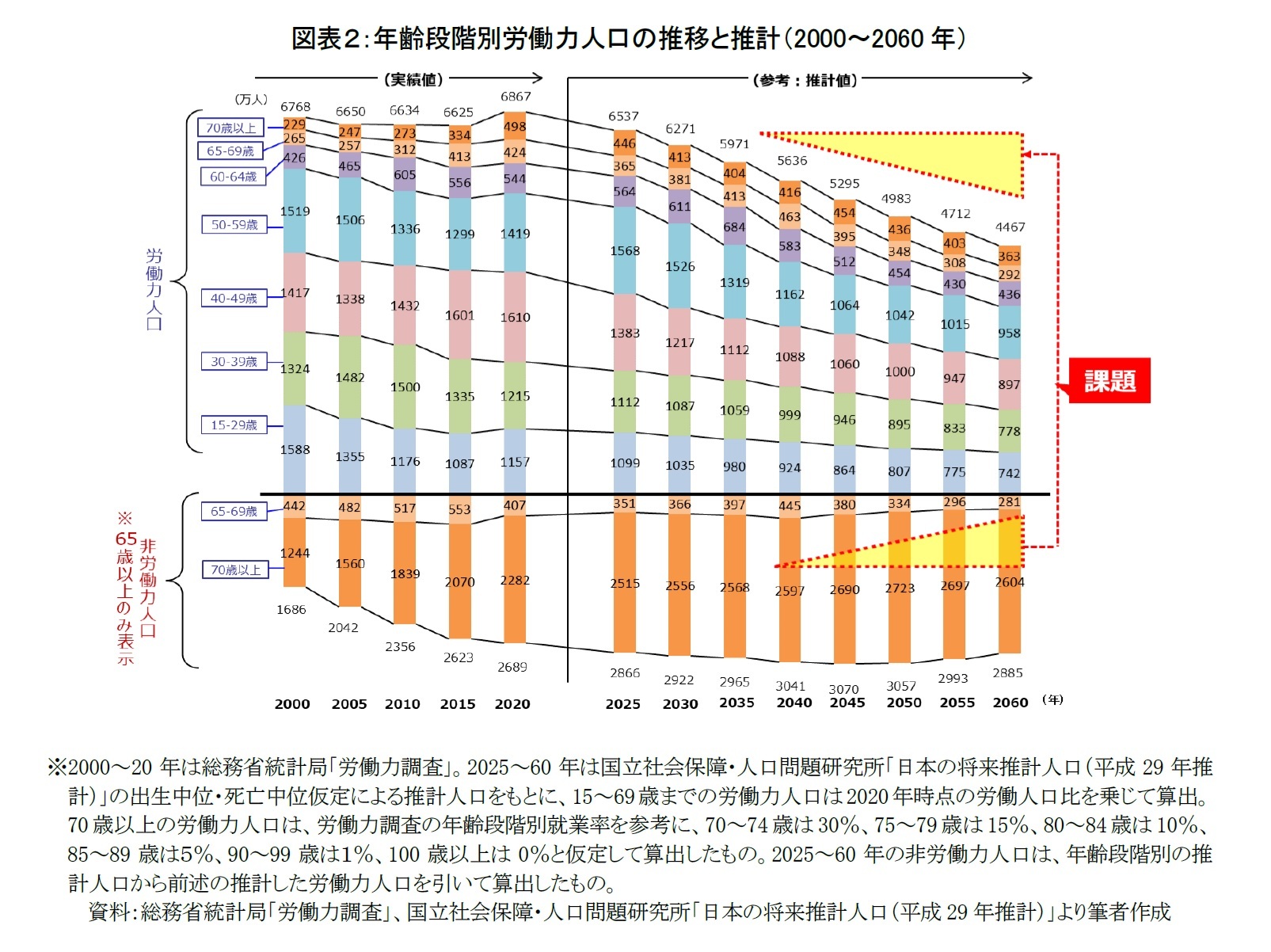 図表２：年齢段階別労働力人口の推移と推計（2000～2060年）