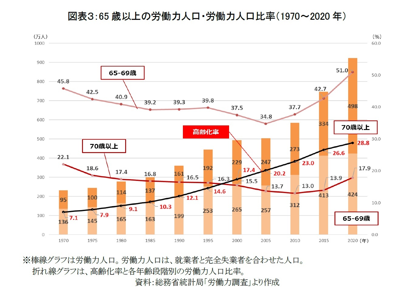 図表３：65歳以上の労働力人口・労働力人口比率（1970～2020年）