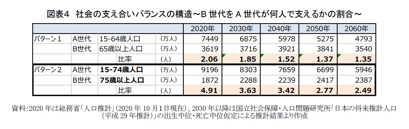 図表４　社会の支え合いバランスの構造～B世代をA世代が何人で支えるかの割合～