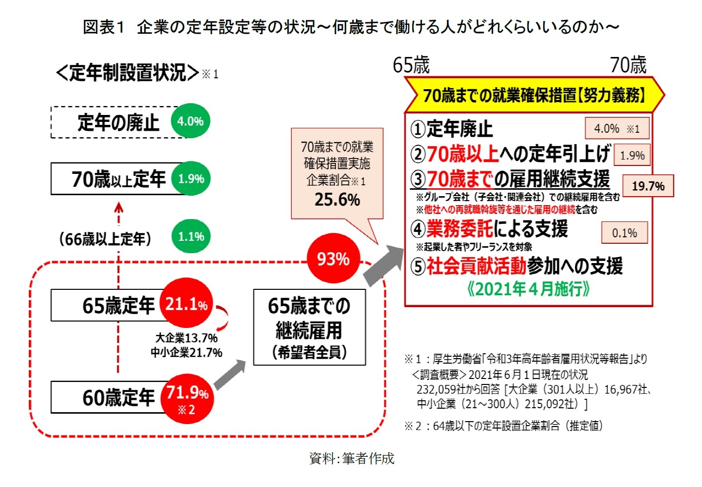 図表１　企業の定年設定等の状況～何歳まで働ける人がどれくらいいるのか～