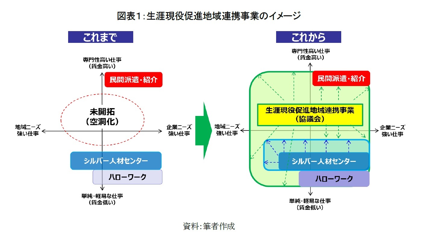 図表１：生涯現役促進地域連携事業のイメージ